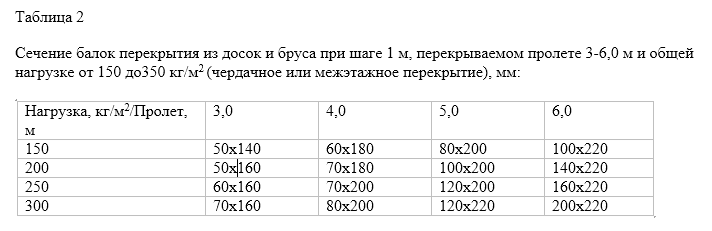 Деревянное перекрытие между этажами